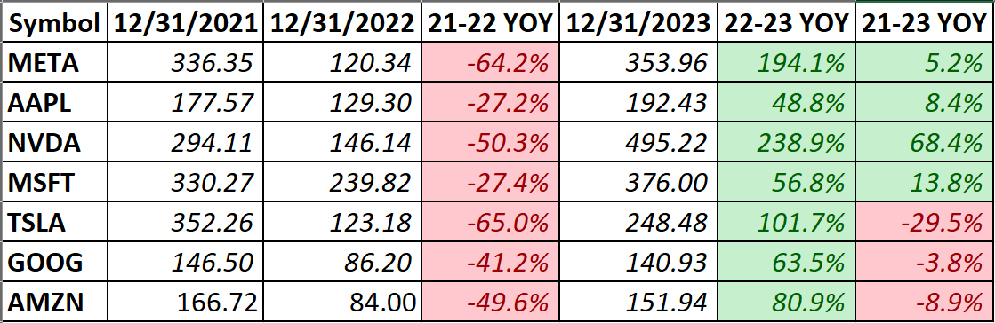 Figure 1. Magnificent 7; 2021-2023 YOY