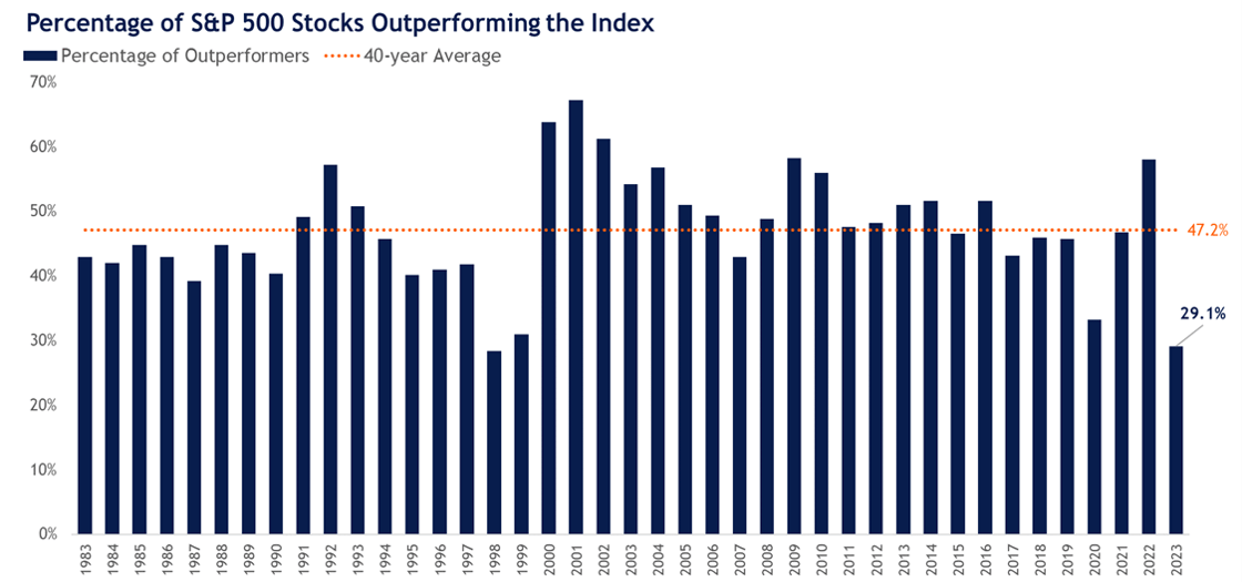 Figure 2. SP500_40Yr_Outperformance